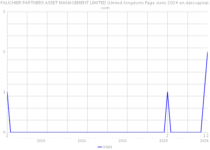 FAUCHIER PARTNERS ASSET MANAGEMENT LIMITED (United Kingdom) Page visits 2024 