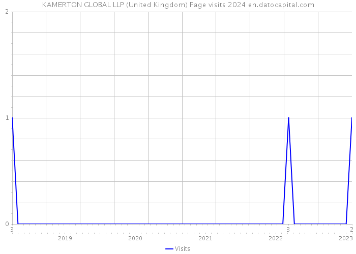 KAMERTON GLOBAL LLP (United Kingdom) Page visits 2024 
