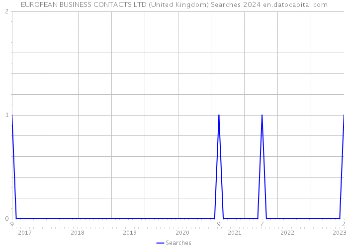 EUROPEAN BUSINESS CONTACTS LTD (United Kingdom) Searches 2024 