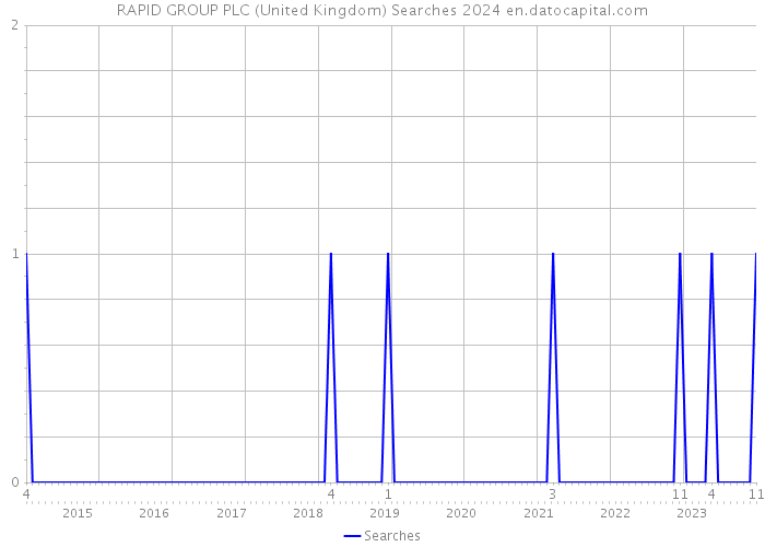 RAPID GROUP PLC (United Kingdom) Searches 2024 