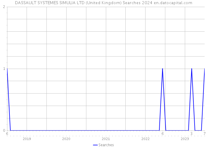 DASSAULT SYSTEMES SIMULIA LTD (United Kingdom) Searches 2024 