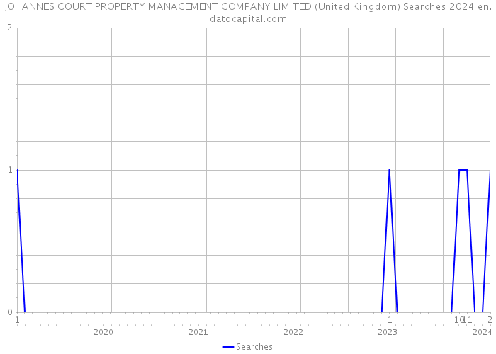 JOHANNES COURT PROPERTY MANAGEMENT COMPANY LIMITED (United Kingdom) Searches 2024 