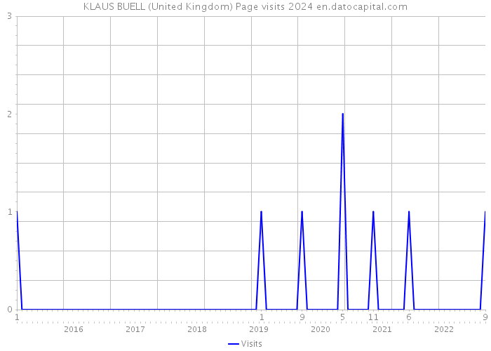 KLAUS BUELL (United Kingdom) Page visits 2024 