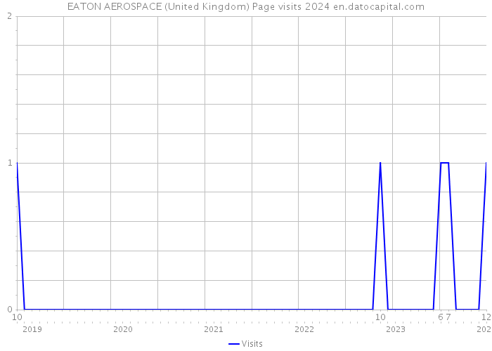 EATON AEROSPACE (United Kingdom) Page visits 2024 