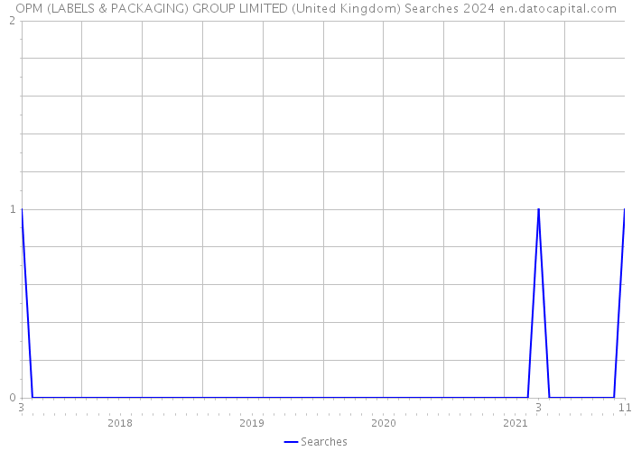 OPM (LABELS & PACKAGING) GROUP LIMITED (United Kingdom) Searches 2024 