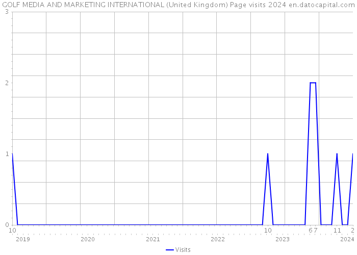 GOLF MEDIA AND MARKETING INTERNATIONAL (United Kingdom) Page visits 2024 