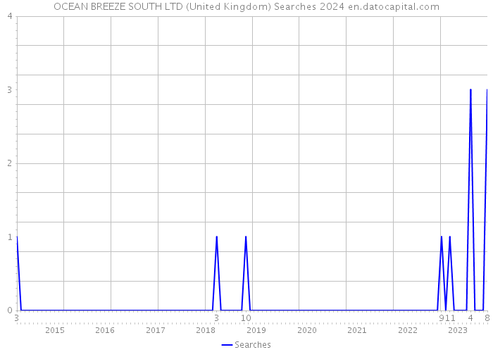 OCEAN BREEZE SOUTH LTD (United Kingdom) Searches 2024 