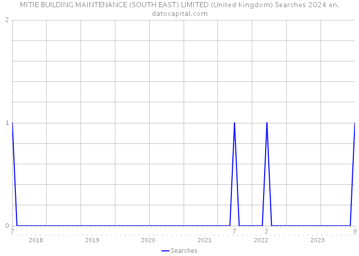 MITIE BUILDING MAINTENANCE (SOUTH EAST) LIMITED (United Kingdom) Searches 2024 