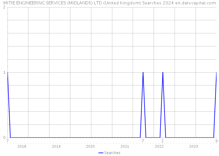 MITIE ENGINEERING SERVICES (MIDLANDS) LTD (United Kingdom) Searches 2024 