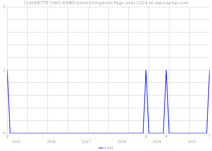 CLAUDETTE CHIN-JONES (United Kingdom) Page visits 2024 