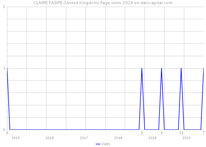 CLAIRE FASIPE (United Kingdom) Page visits 2024 