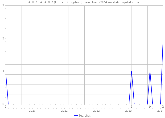 TAHER TAFADER (United Kingdom) Searches 2024 