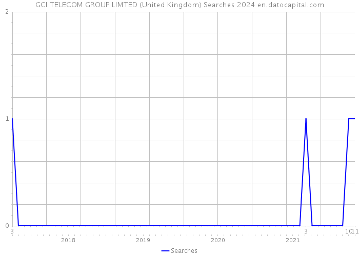 GCI TELECOM GROUP LIMTED (United Kingdom) Searches 2024 