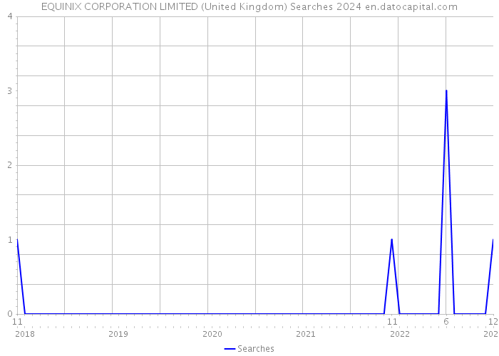 EQUINIX CORPORATION LIMITED (United Kingdom) Searches 2024 