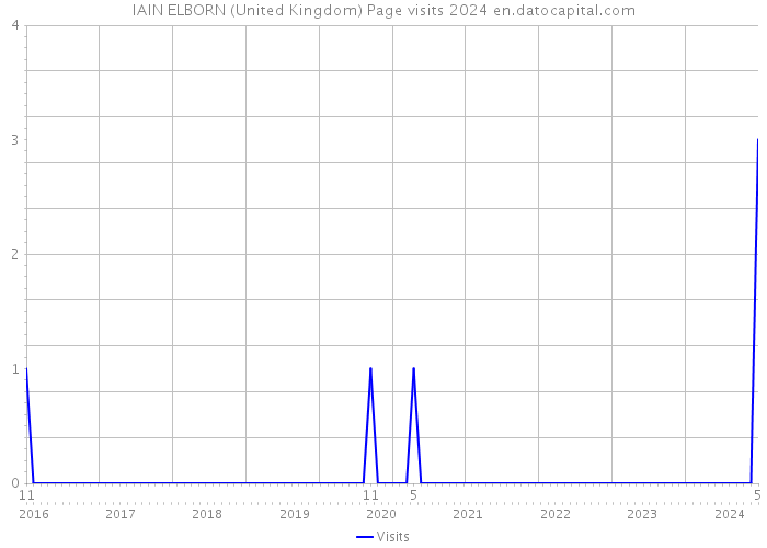 IAIN ELBORN (United Kingdom) Page visits 2024 