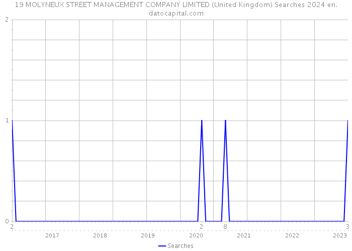 19 MOLYNEUX STREET MANAGEMENT COMPANY LIMITED (United Kingdom) Searches 2024 