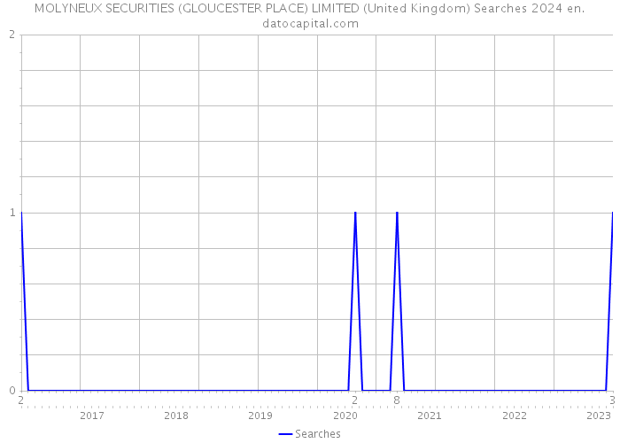 MOLYNEUX SECURITIES (GLOUCESTER PLACE) LIMITED (United Kingdom) Searches 2024 