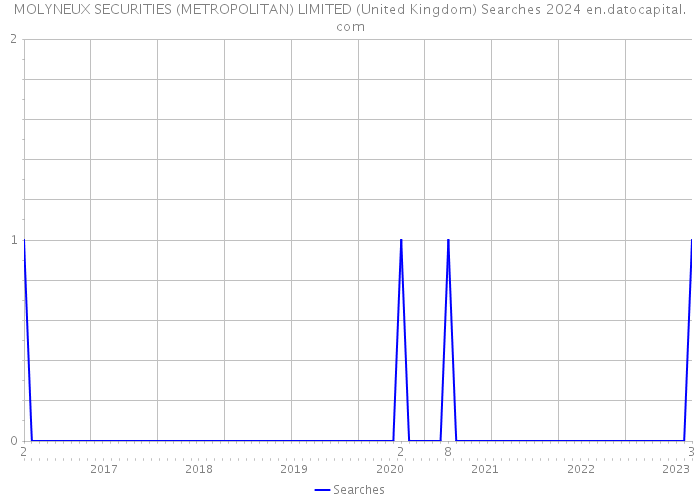 MOLYNEUX SECURITIES (METROPOLITAN) LIMITED (United Kingdom) Searches 2024 