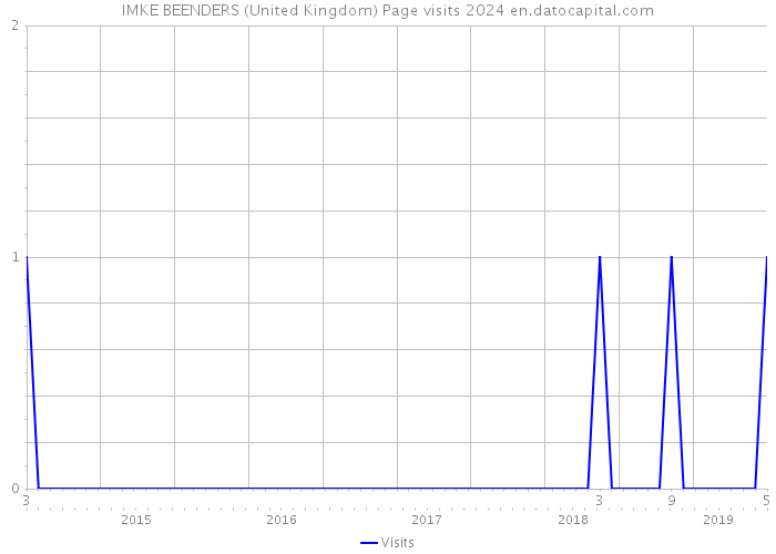 IMKE BEENDERS (United Kingdom) Page visits 2024 
