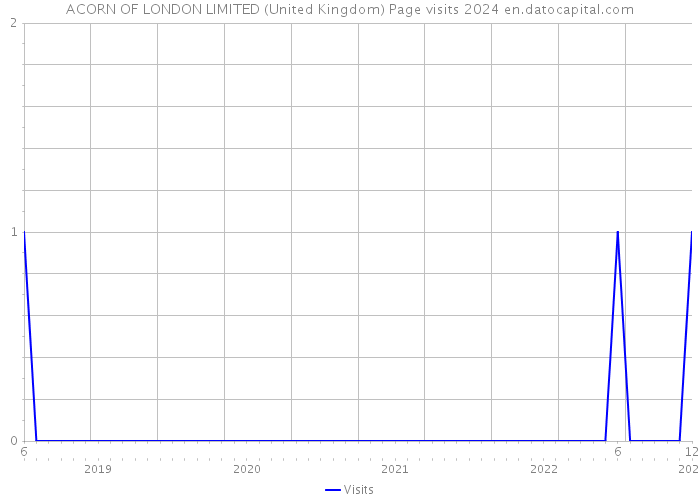 ACORN OF LONDON LIMITED (United Kingdom) Page visits 2024 