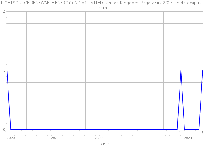 LIGHTSOURCE RENEWABLE ENERGY (INDIA) LIMITED (United Kingdom) Page visits 2024 
