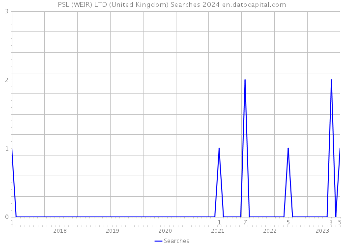 PSL (WEIR) LTD (United Kingdom) Searches 2024 