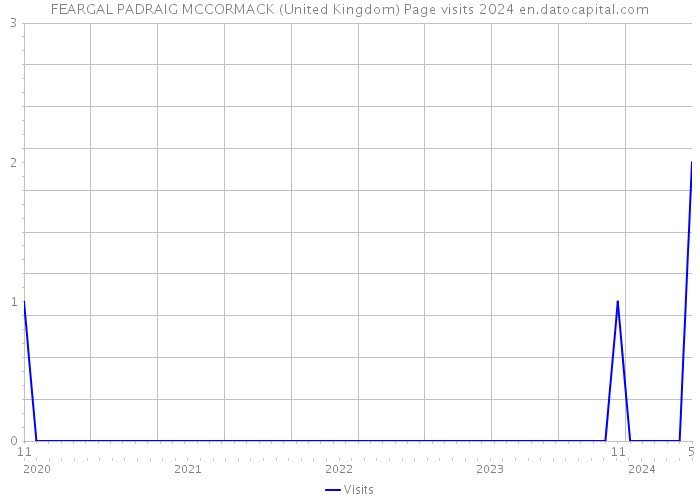 FEARGAL PADRAIG MCCORMACK (United Kingdom) Page visits 2024 