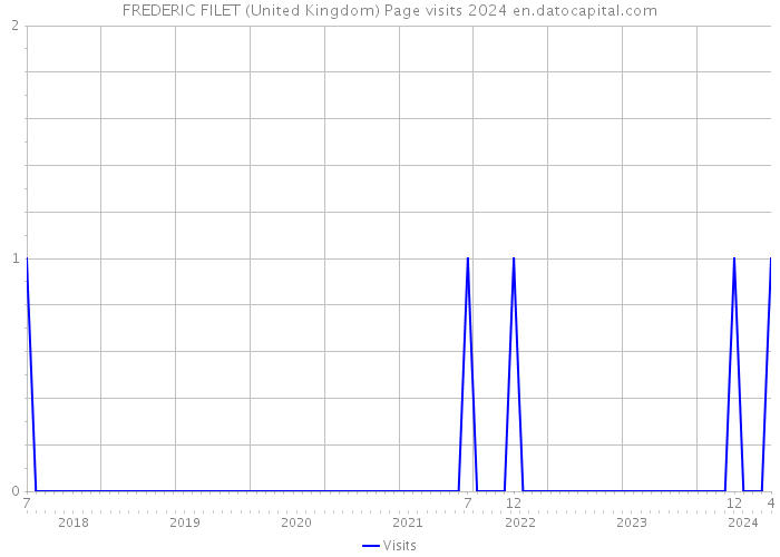 FREDERIC FILET (United Kingdom) Page visits 2024 