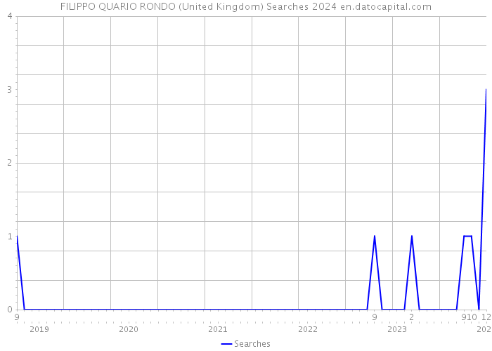 FILIPPO QUARIO RONDO (United Kingdom) Searches 2024 