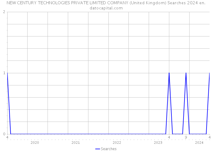 NEW CENTURY TECHNOLOGIES PRIVATE LIMITED COMPANY (United Kingdom) Searches 2024 