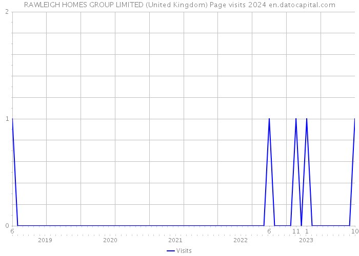 RAWLEIGH HOMES GROUP LIMITED (United Kingdom) Page visits 2024 