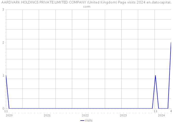 AARDVARK HOLDINGS PRIVATE LIMITED COMPANY (United Kingdom) Page visits 2024 