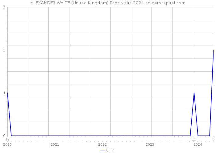 ALEXANDER WHITE (United Kingdom) Page visits 2024 