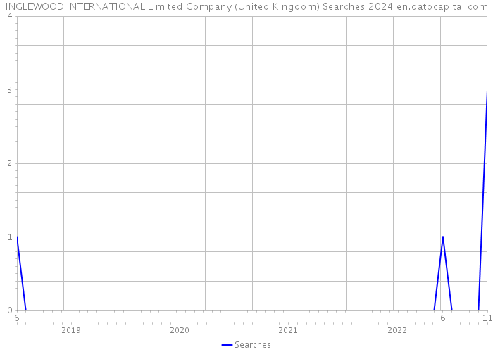 INGLEWOOD INTERNATIONAL Limited Company (United Kingdom) Searches 2024 