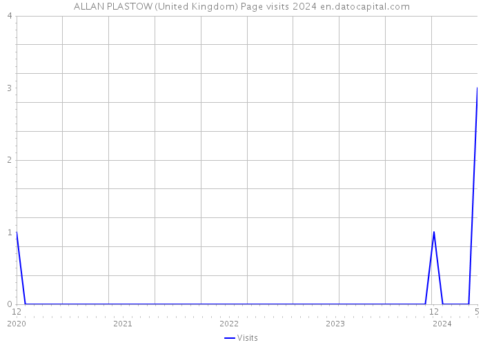 ALLAN PLASTOW (United Kingdom) Page visits 2024 