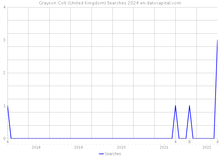 Grayson Colt (United Kingdom) Searches 2024 