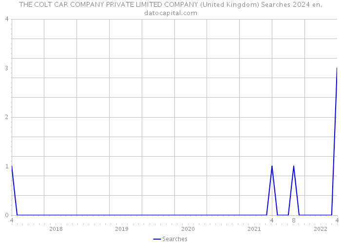 THE COLT CAR COMPANY PRIVATE LIMITED COMPANY (United Kingdom) Searches 2024 