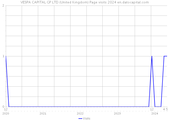 VESPA CAPITAL GP LTD (United Kingdom) Page visits 2024 