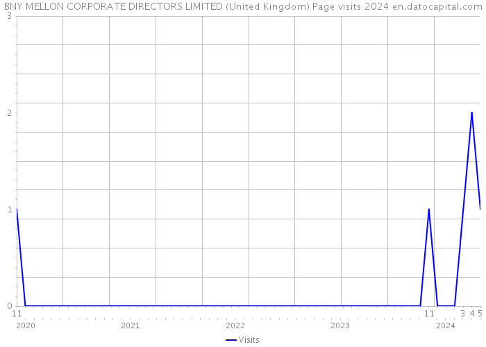 BNY MELLON CORPORATE DIRECTORS LIMITED (United Kingdom) Page visits 2024 