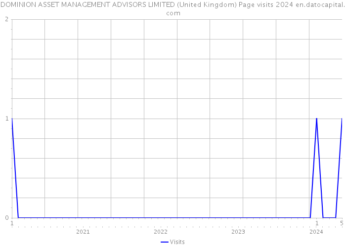 DOMINION ASSET MANAGEMENT ADVISORS LIMITED (United Kingdom) Page visits 2024 