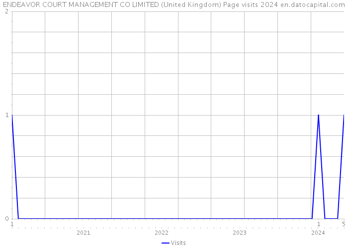 ENDEAVOR COURT MANAGEMENT CO LIMITED (United Kingdom) Page visits 2024 