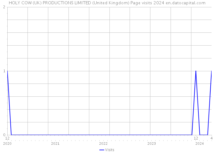 HOLY COW (UK) PRODUCTIONS LIMITED (United Kingdom) Page visits 2024 