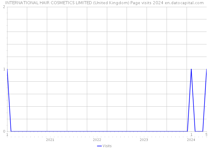 INTERNATIONAL HAIR COSMETICS LIMITED (United Kingdom) Page visits 2024 
