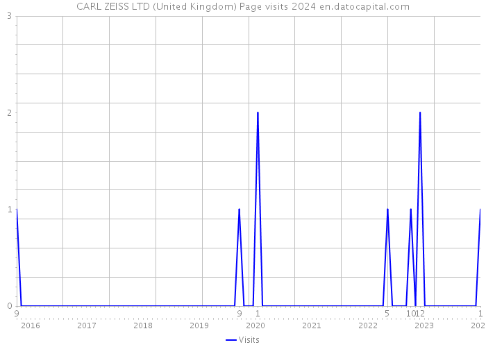 CARL ZEISS LTD (United Kingdom) Page visits 2024 