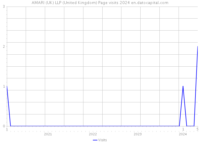AMARI (UK) LLP (United Kingdom) Page visits 2024 