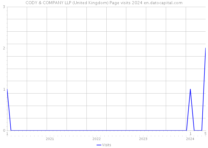 CODY & COMPANY LLP (United Kingdom) Page visits 2024 