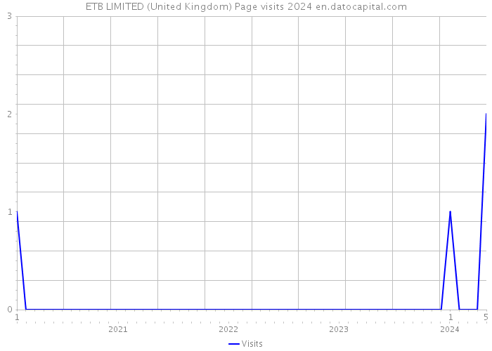ETB LIMITED (United Kingdom) Page visits 2024 