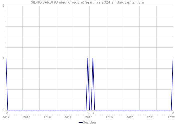 SILVIO SARDI (United Kingdom) Searches 2024 