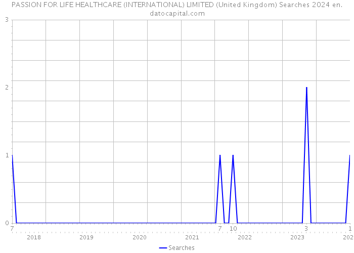 PASSION FOR LIFE HEALTHCARE (INTERNATIONAL) LIMITED (United Kingdom) Searches 2024 