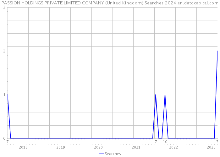 PASSION HOLDINGS PRIVATE LIMITED COMPANY (United Kingdom) Searches 2024 